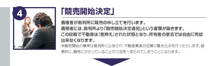 「競売開始決定」債権者が裁判所に競売の申し立てを行います。
債務者には、裁判所より「競売開始決定通知」という書類が届きます。
この段階で不動産は『差押え』された状態となり、所有者の意志では自由に売却出来なくなります。
※競売開始の事実は裁判所に公告され、不動産業者が近隣に聞き込みを行ったりします。結果的に、競売にかかっていることがご近所へ知られてしまうことになります。